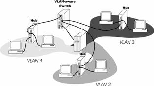 Figure 2. In this port VLAn application, the server in the middle is logically attached to all three VLANs